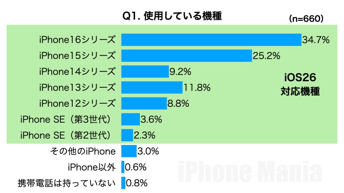 iPhone Mania 読者アンケート iOS26編