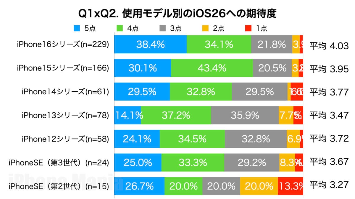 iPhone Mania 読者アンケート iOS26編