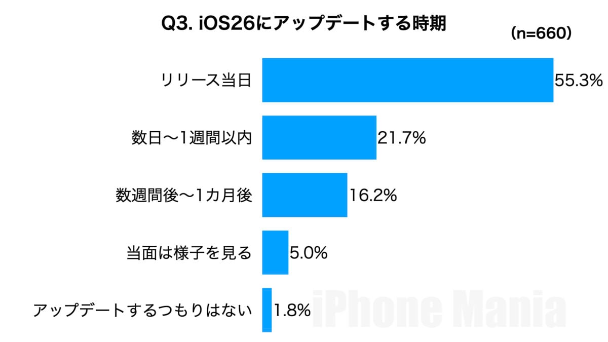 iPhone Mania 読者アンケート iOS26編