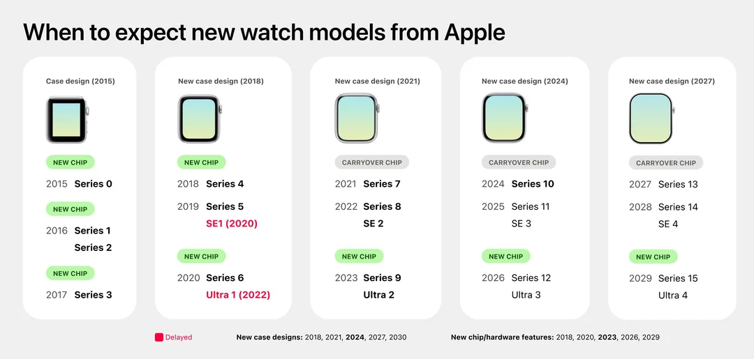apple-watch-release-cycle
