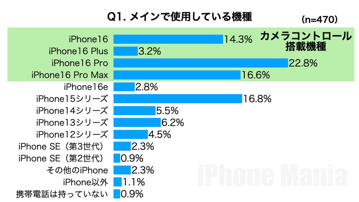 iPhone カメラコントロール 利用状況調査/iPhone Mania