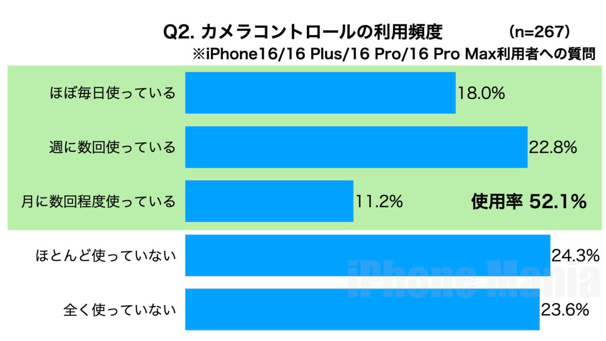 iPhone カメラコントロール 利用状況調査/iPhone Mania