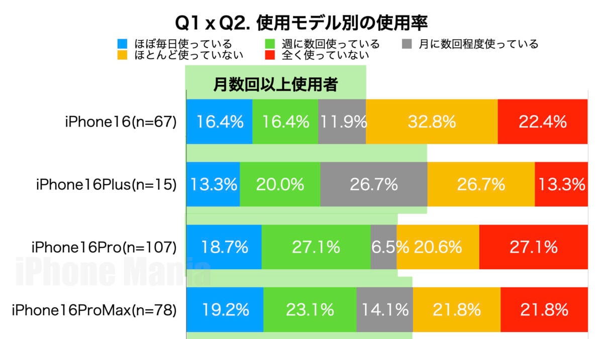 iPhone カメラコントロール 利用状況調査/iPhone Mania