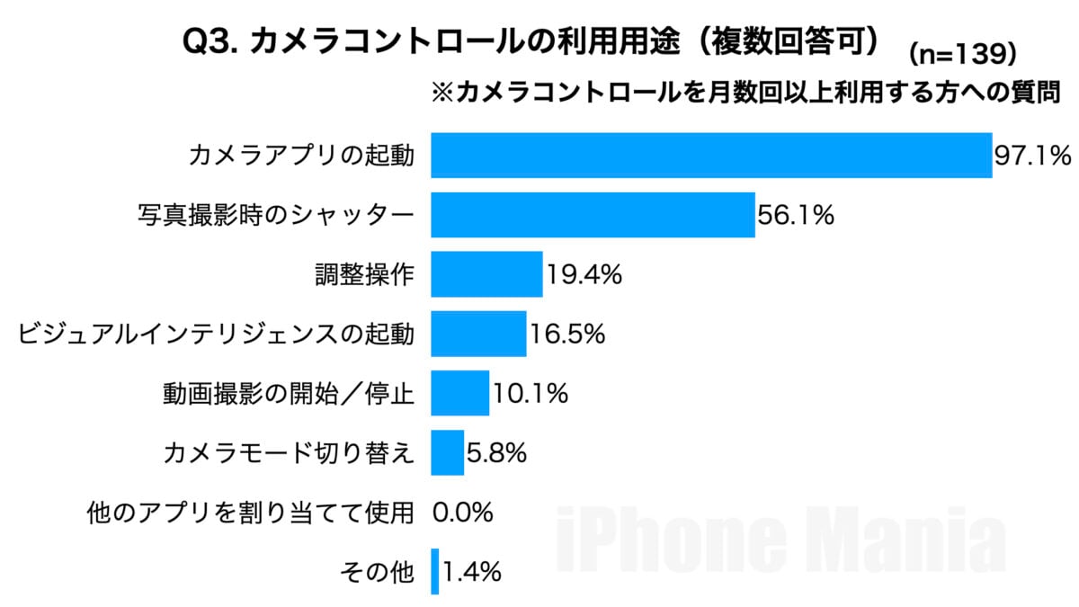 iPhone カメラコントロール 利用状況調査/iPhone Mania