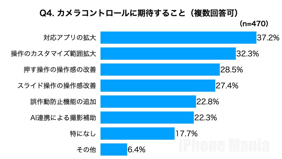 iPhone カメラコントロール 利用状況調査/iPhone Mania
