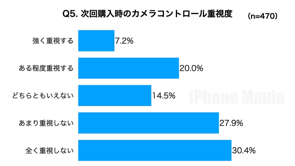 iPhone カメラコントロール 利用状況調査/iPhone Mania