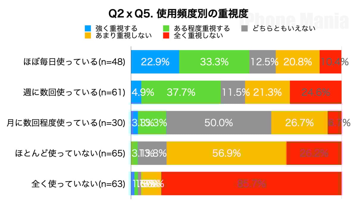 iPhone カメラコントロール 利用状況調査/iPhone Mania