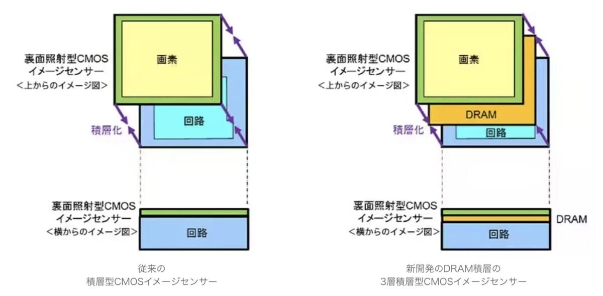 sony-3-layer-cmos