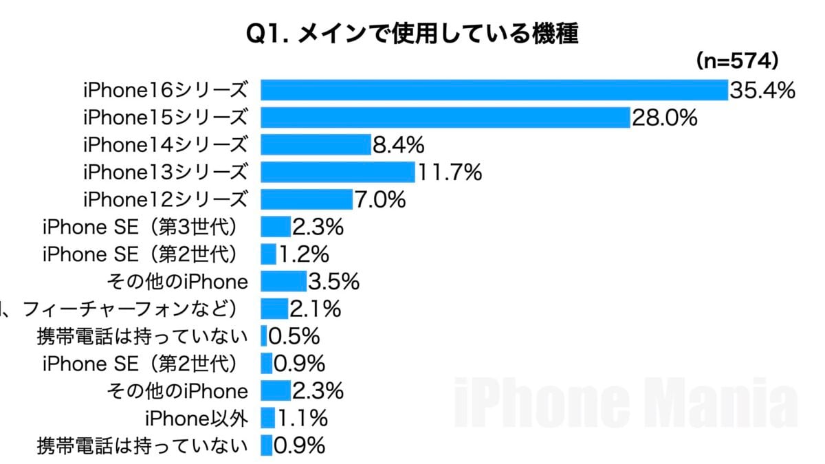 iPhone Mania読者アンケート　モバイル編　集計結果