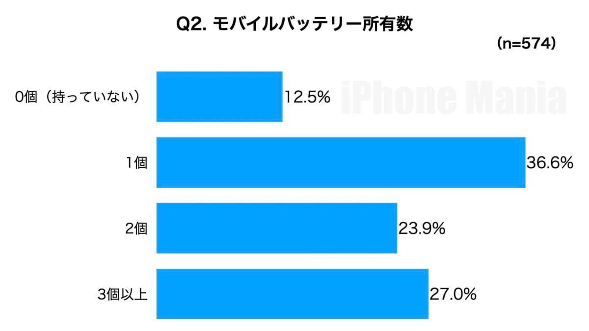 iPhone Mania読者アンケート　モバイル編　集計結果