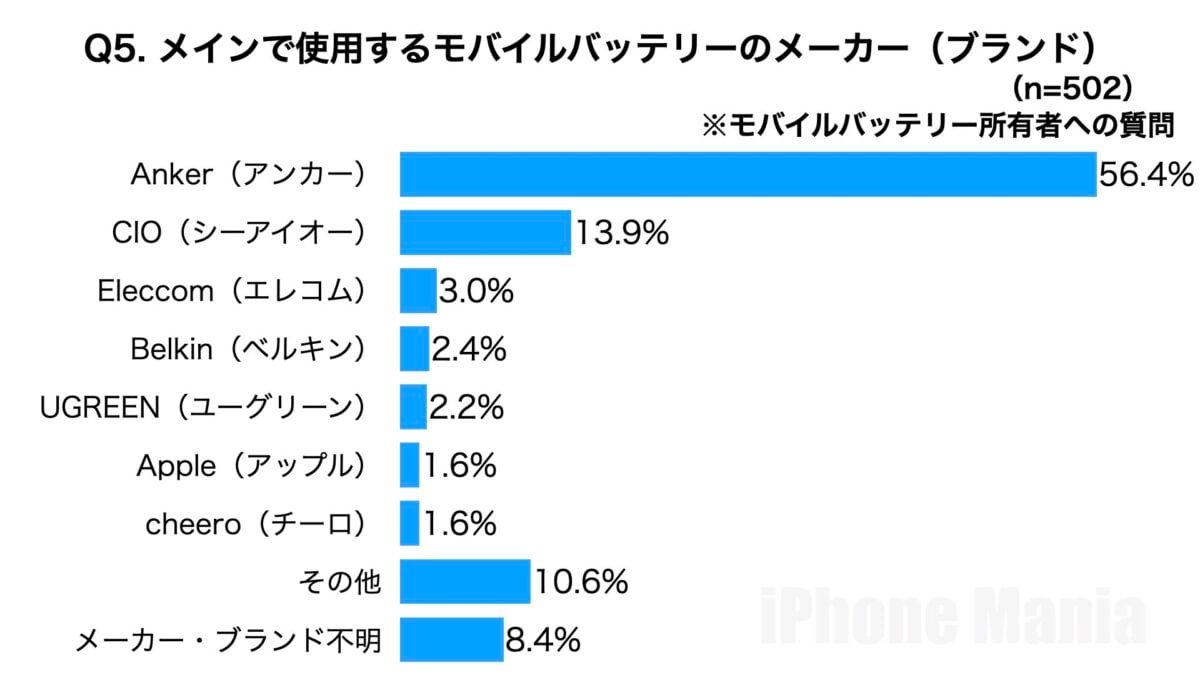 iPhone Mania読者アンケート　モバイル編　集計結果