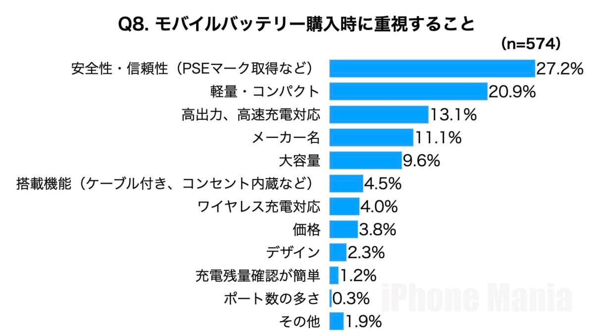 iPhone Mania読者アンケート　モバイル編　集計結果