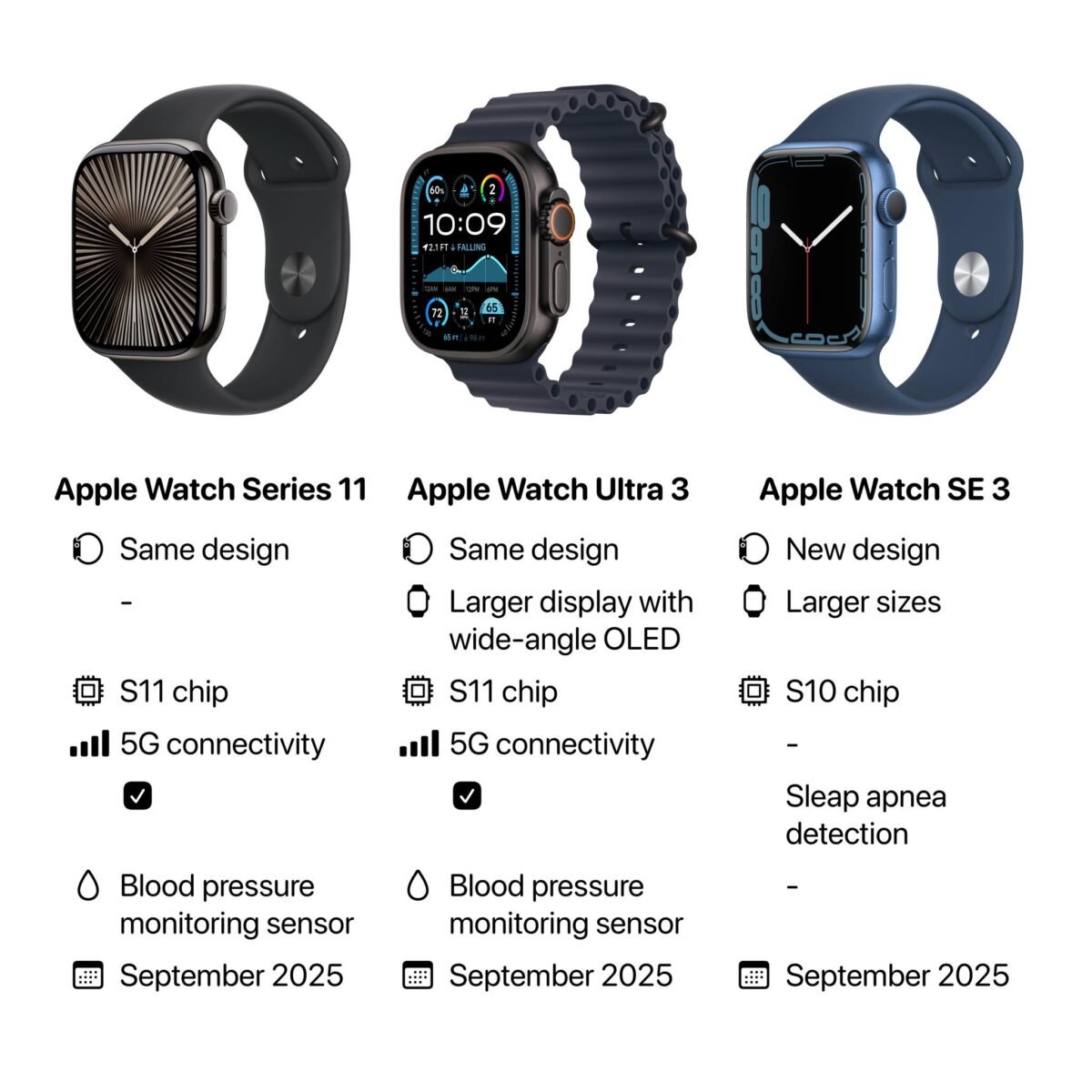 Apple Watch Series 11eがSE 2の後継モデルになる可能性は