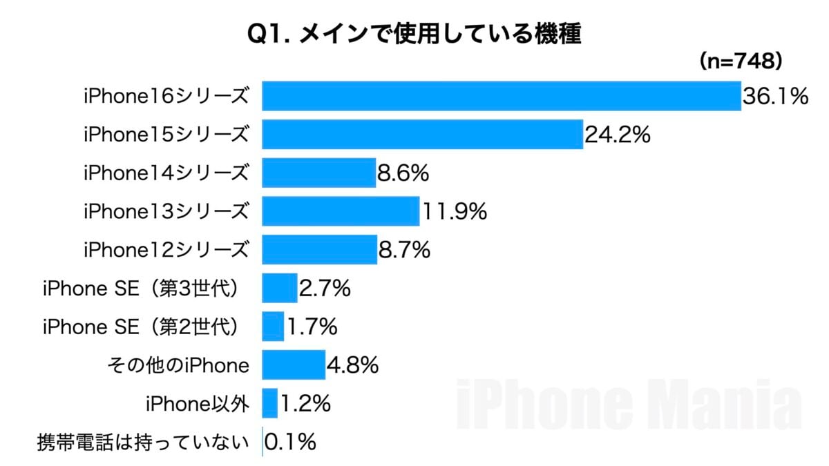 iPhone Mania 読者調査 iPhoneケースに関する調査 2025年8月