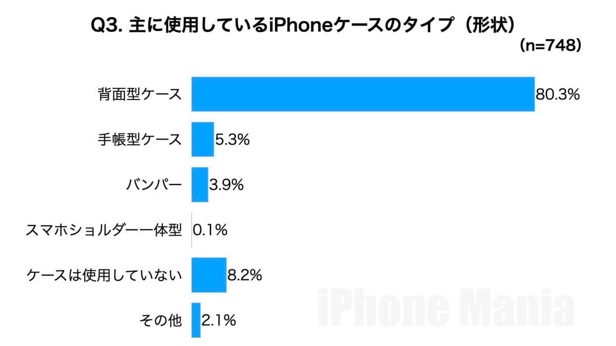 iPhone Mania 読者調査 iPhoneケースに関する調査 2025年8月