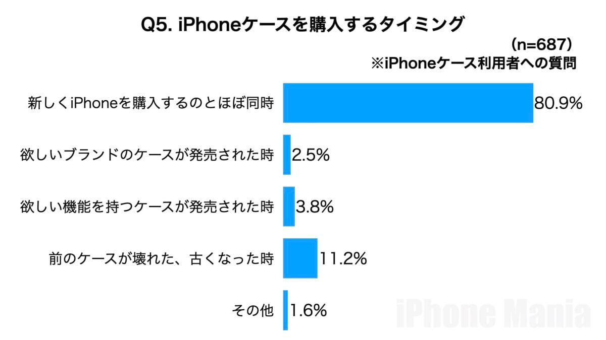 iPhone Mania 読者調査 iPhoneケースに関する調査 2025年8月
