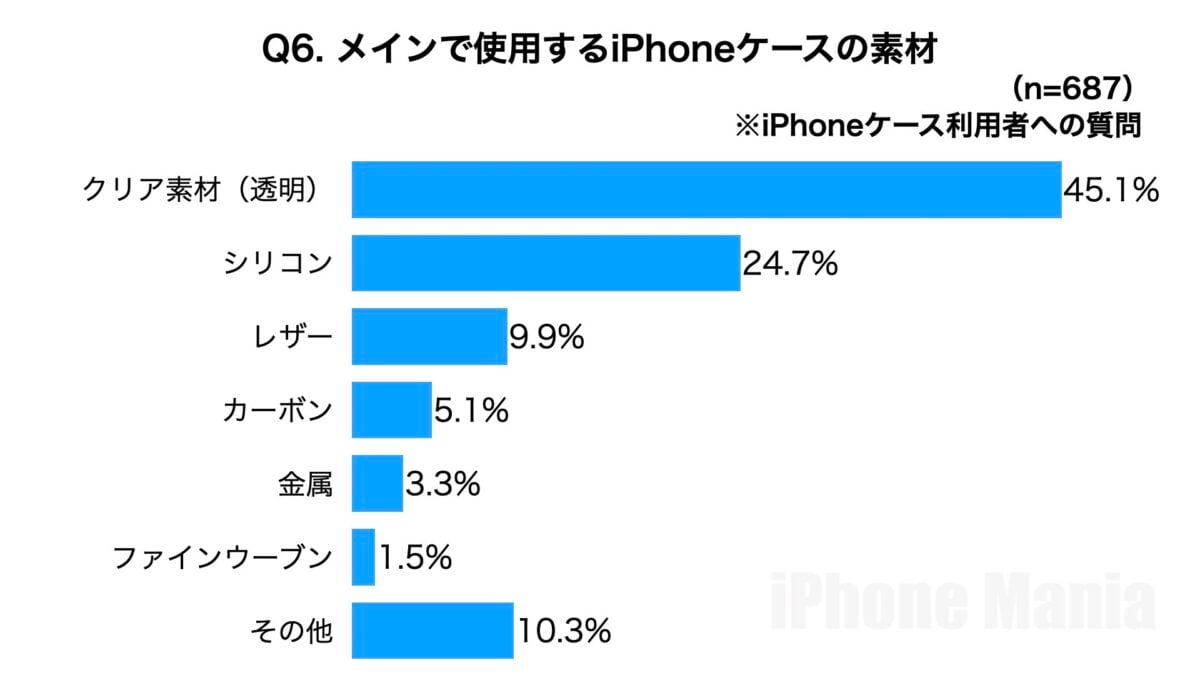 iPhone Mania 読者調査 iPhoneケースに関する調査 2025年8月