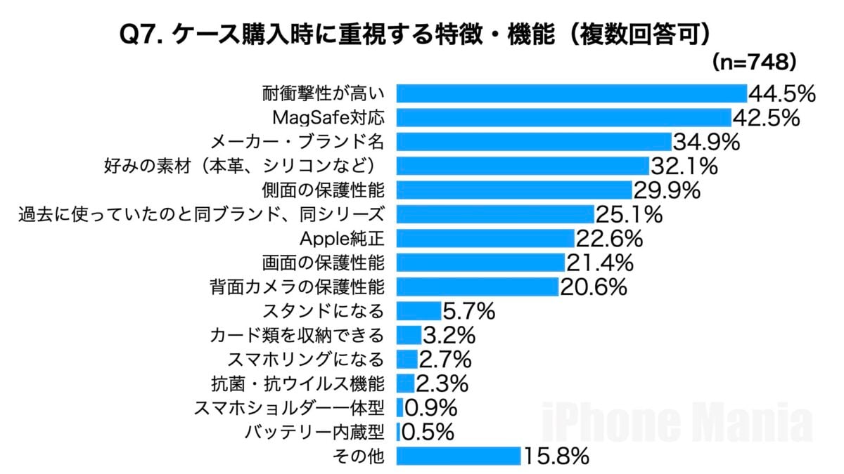 iPhone Mania 読者調査 iPhoneケースに関する調査 2025年8月