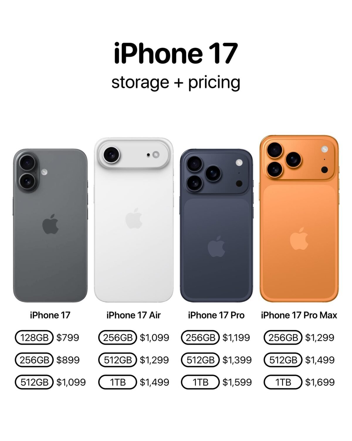 iPhone17シリーズのサプライヤーと受注割合、詳細仕様が投稿〜AirはA19を搭載