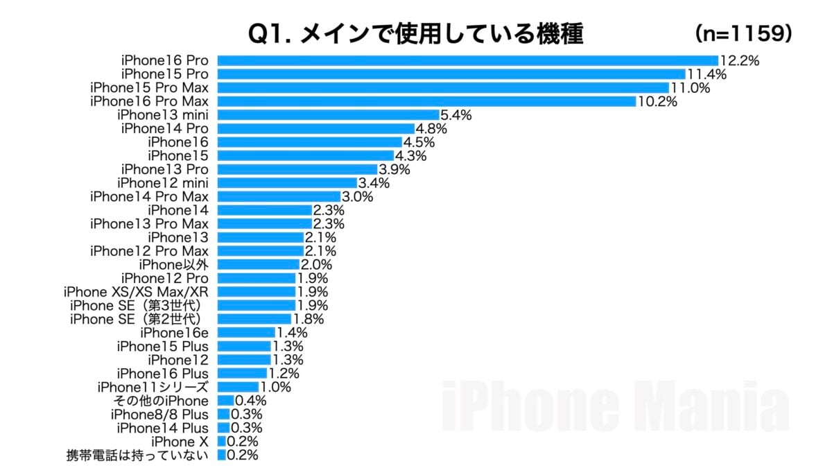 iPhone Mania iPhone17 シリーズ 購入意向 緊急読者調査結果