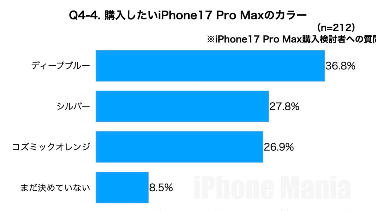 iPhone Mania iPhone17 シリーズ 購入意向 緊急読者調査結果