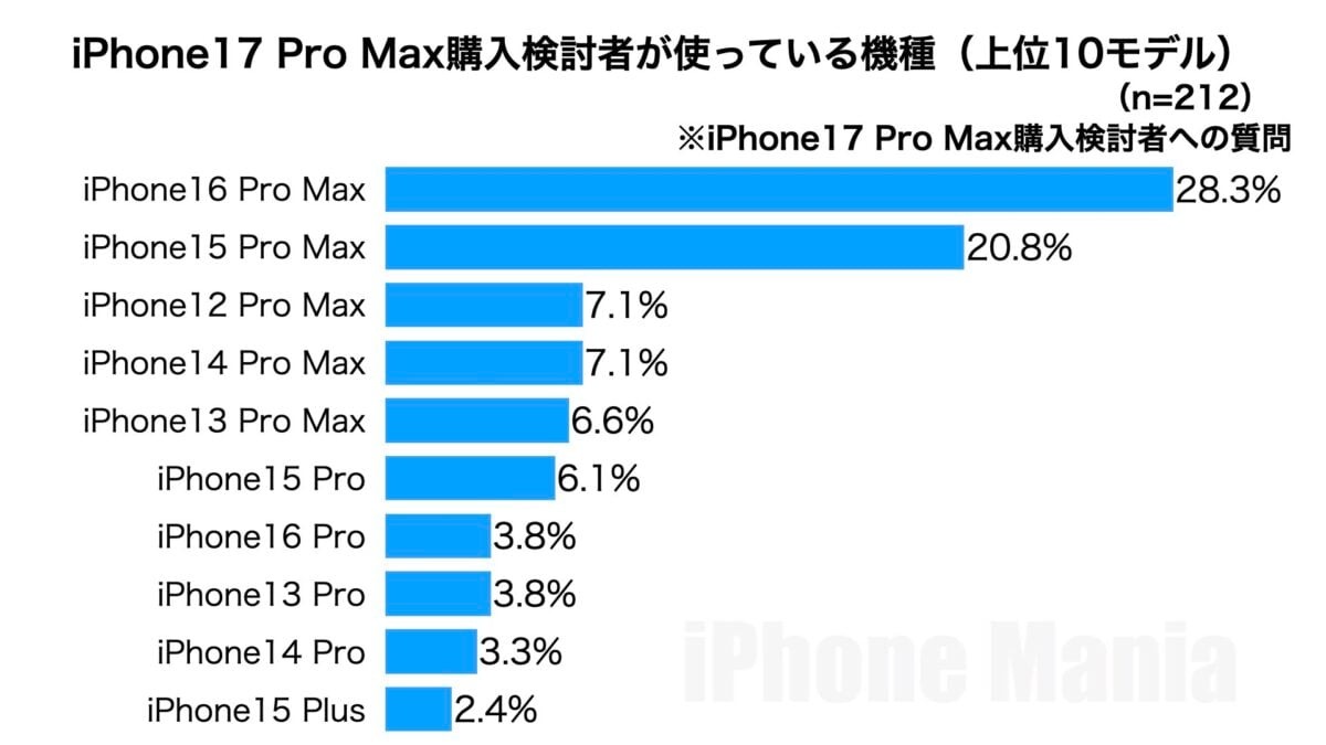 iPhone Mania iPhone17 シリーズ 購入意向 緊急読者調査結果