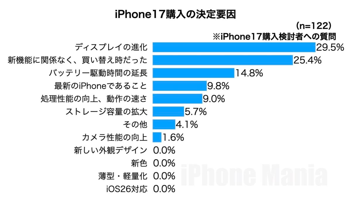 iPhone Mania iPhone17 シリーズ 購入意向 緊急読者調査結果