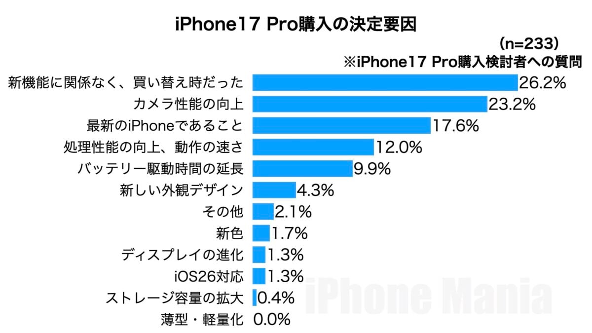 iPhone Mania iPhone17 シリーズ 購入意向 緊急読者調査結果