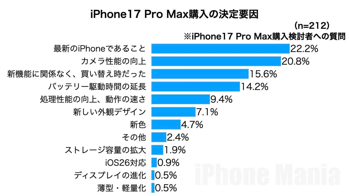 iPhone Mania iPhone17 シリーズ 購入意向 緊急読者調査結果