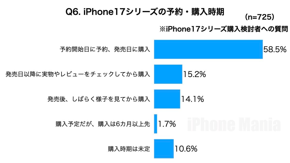 iPhone Mania iPhone17 シリーズ 購入意向 緊急読者調査結果