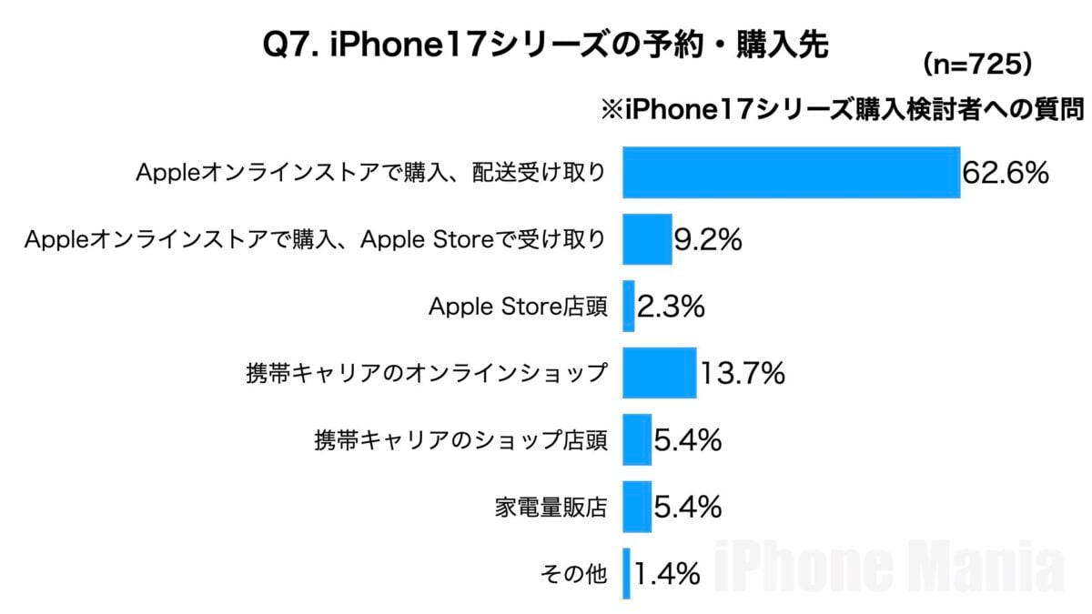 iPhone Mania iPhone17 シリーズ 購入意向 緊急読者調査結果