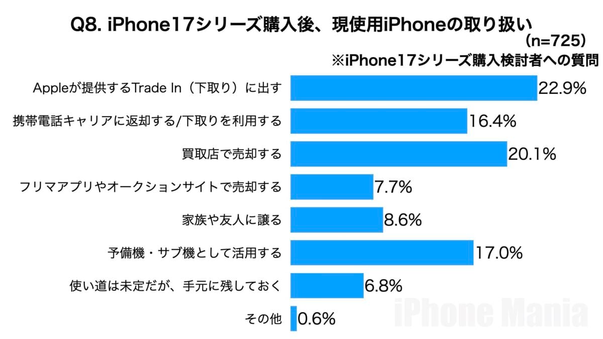 iPhone Mania iPhone17 シリーズ 購入意向 緊急読者調査結果