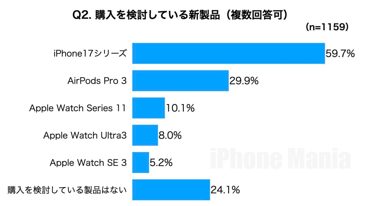 iPhone Mania iPhone17 シリーズ 購入意向 緊急読者調査結果