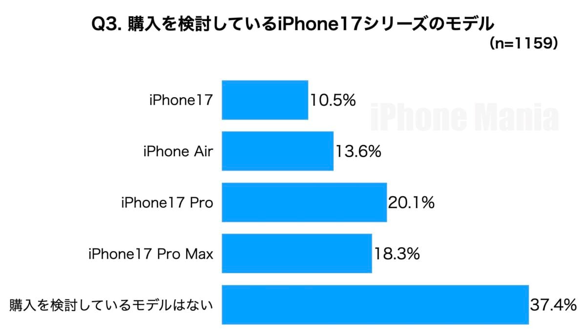 iPhone Mania iPhone17 シリーズ 購入意向 緊急読者調査結果