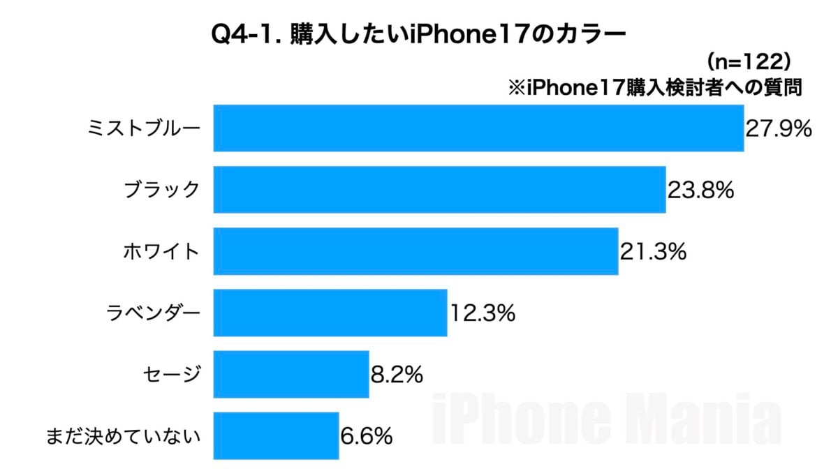 iPhone Mania iPhone17 シリーズ 購入意向 緊急読者調査結果