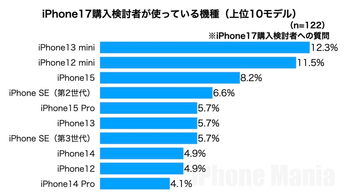 iPhone Mania iPhone17 シリーズ 購入意向 緊急読者調査結果
