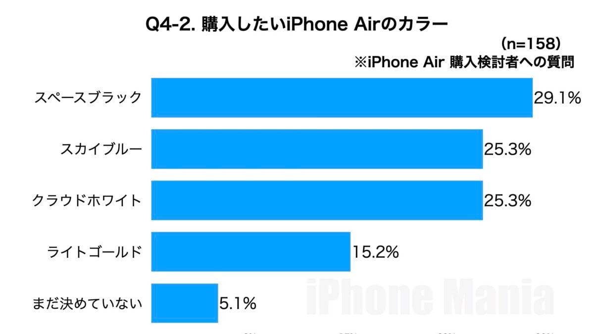 iPhone Mania iPhone17 シリーズ 購入意向 緊急読者調査結果