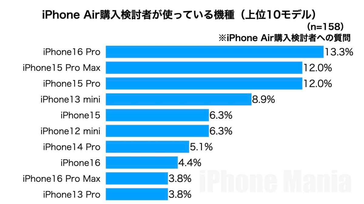 iPhone Mania iPhone17 シリーズ 購入意向 緊急読者調査結果
