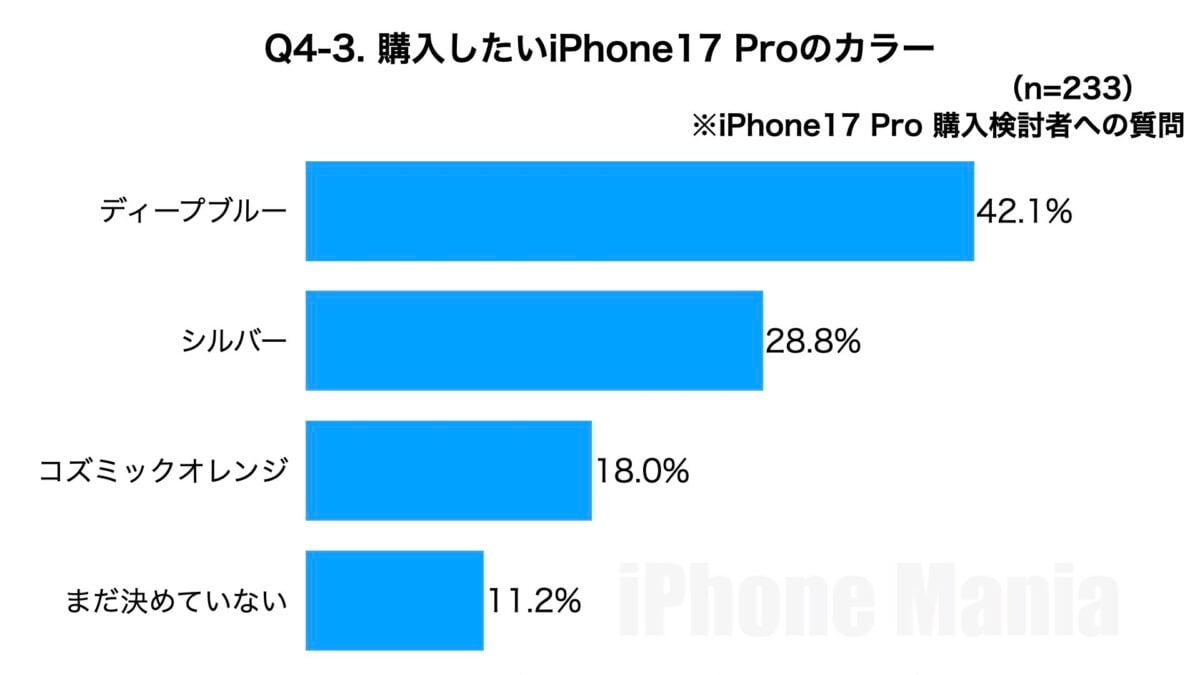 iPhone Mania iPhone17 シリーズ 購入意向 緊急読者調査結果