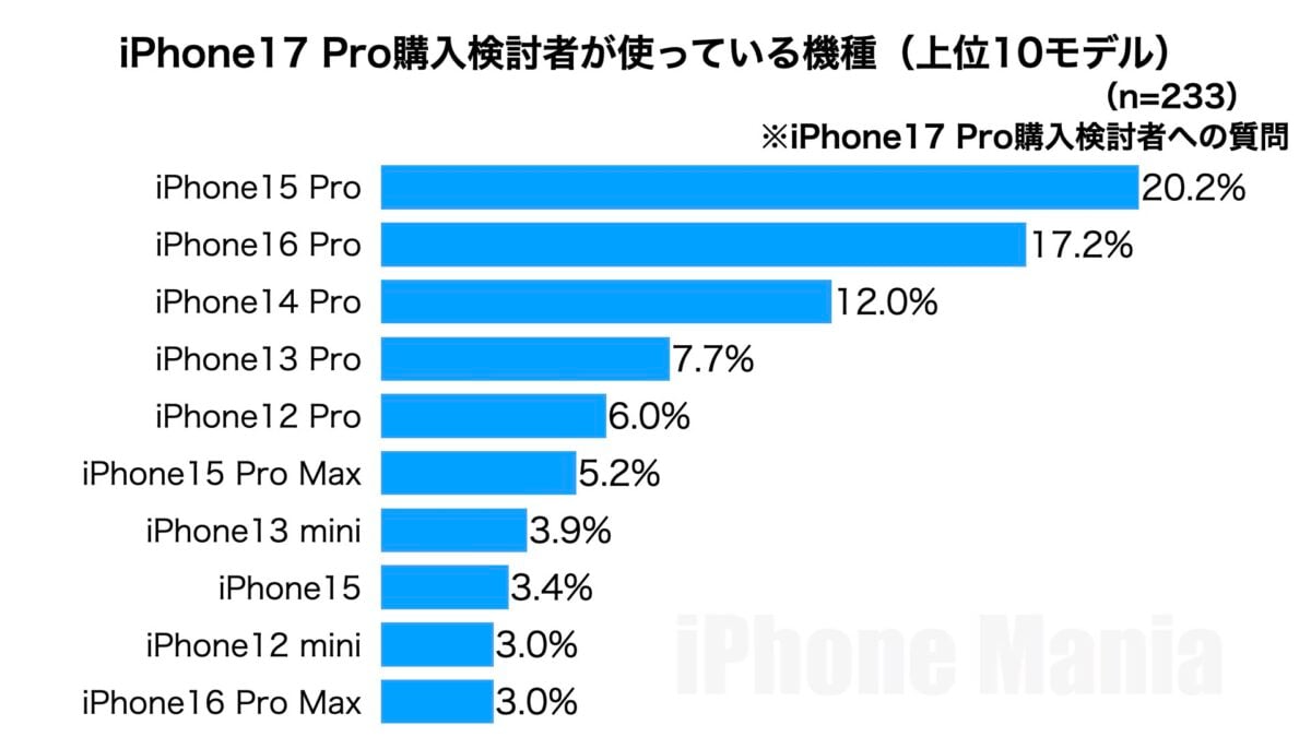 iPhone Mania iPhone17 シリーズ 購入意向 緊急読者調査結果
