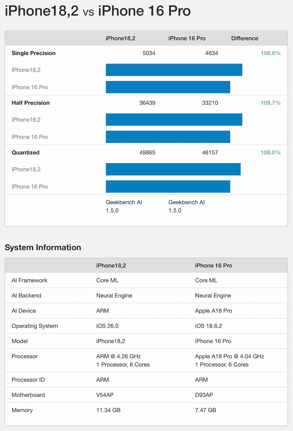 A19 Pro GB6 0914_2