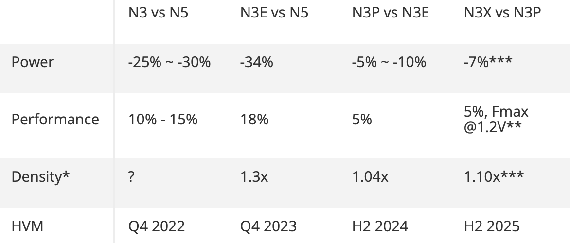 tsmc n3e n3p