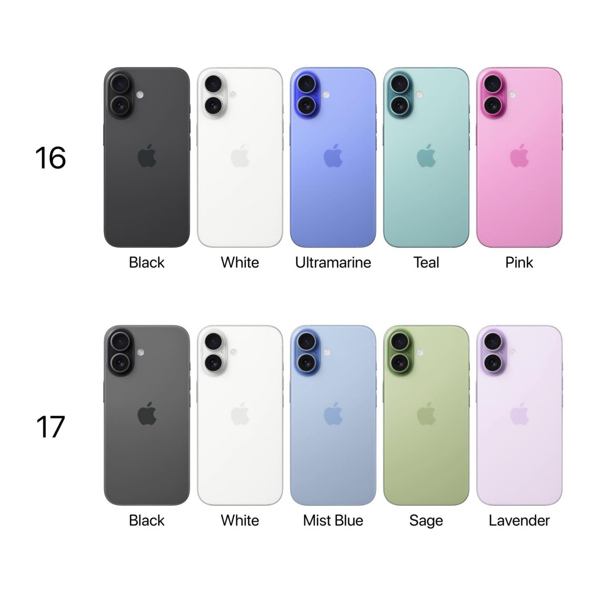 iPhone17シリーズの受注好調、iPhone17が牽引〜同時期の16シリーズ上回る