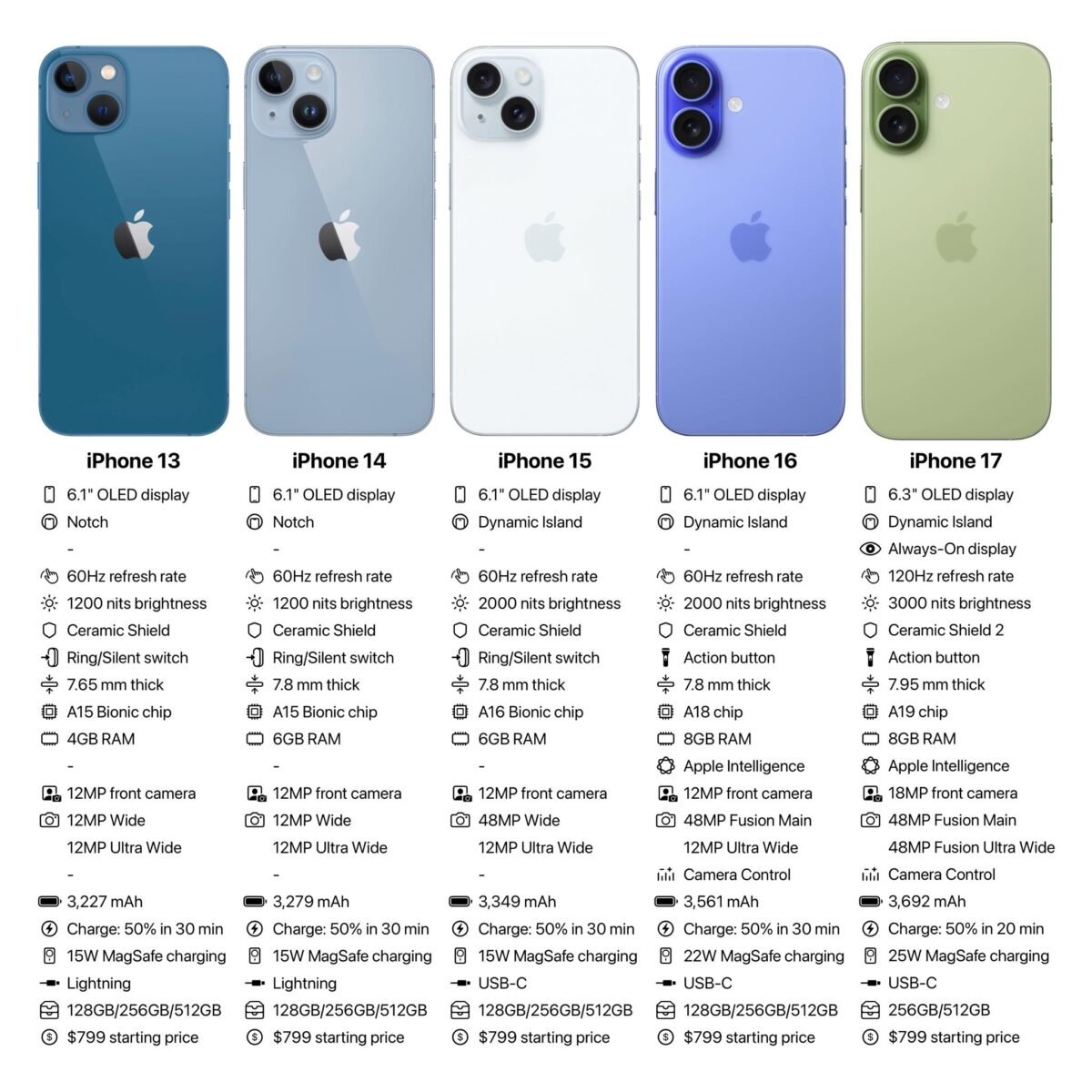 iPhone17の発売によりAndroidスマホの販売台数が大幅に減少〜中国で顕著