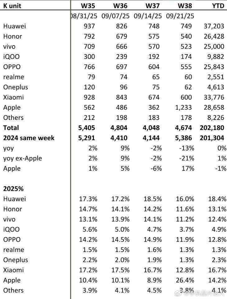iphone17 yoy data
