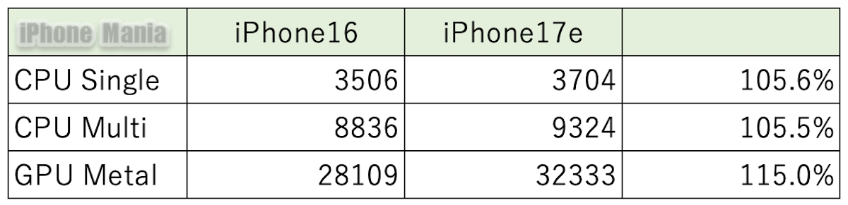 iphone17e GB6_5