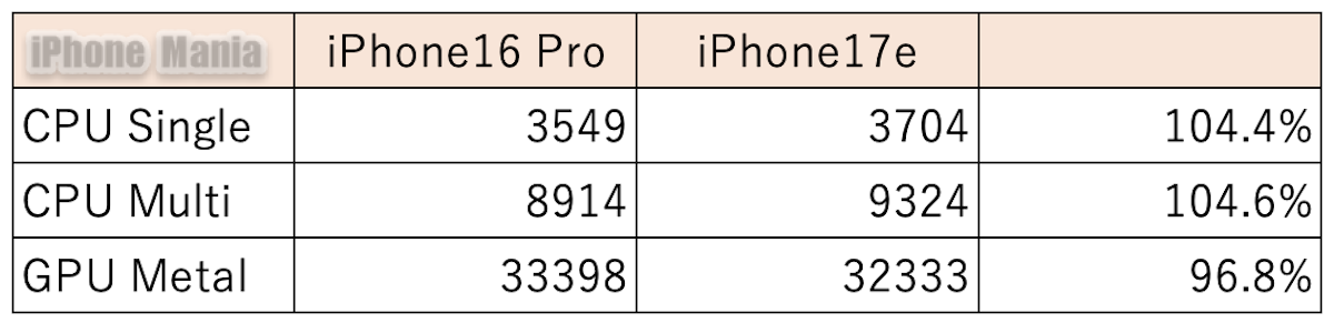 iphone17e GB6_6