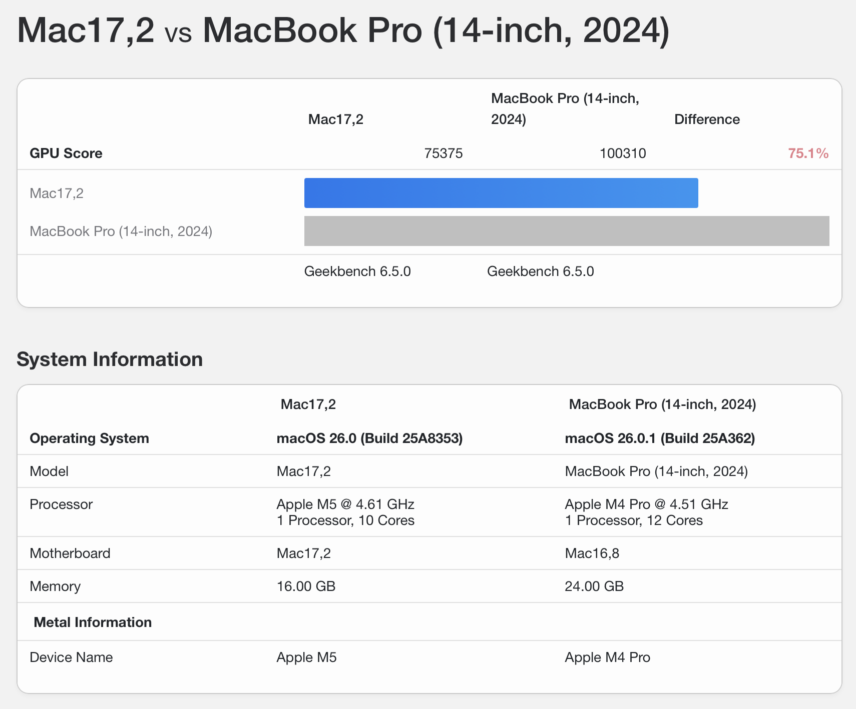 M5 M4 M4 Pro GB6_5