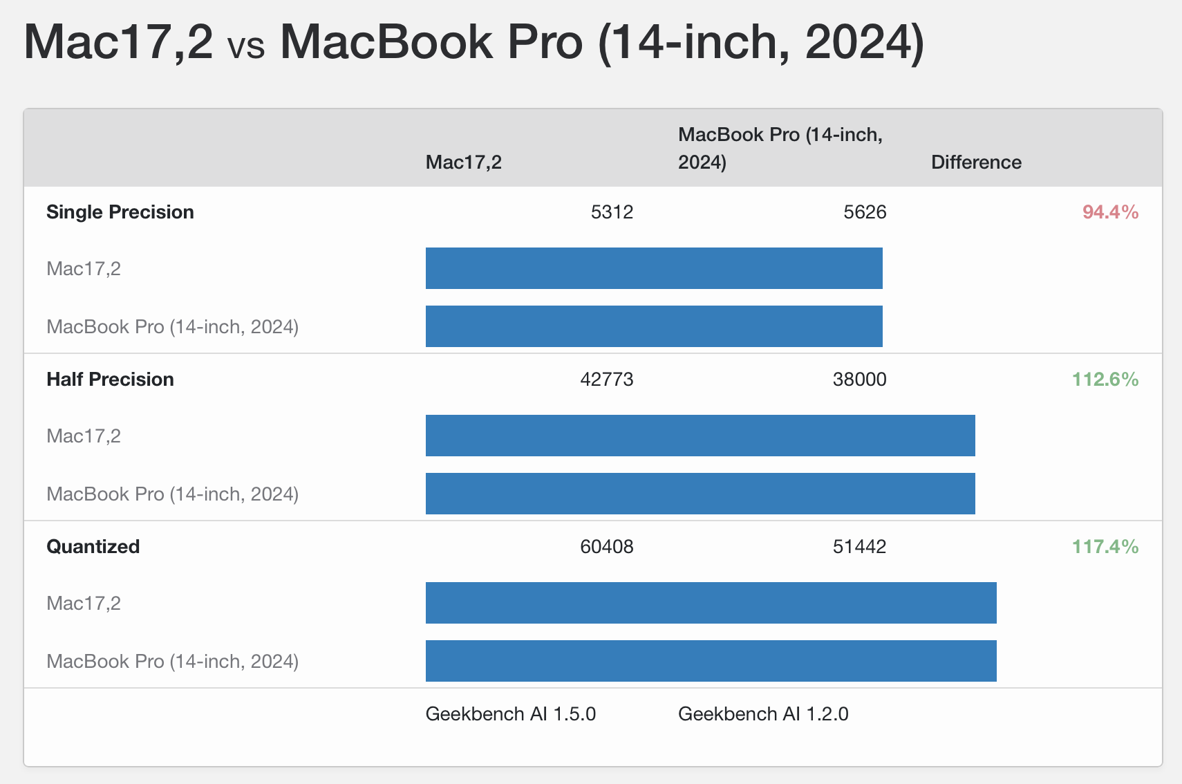 M5 M4 M4 Pro GB6_7
