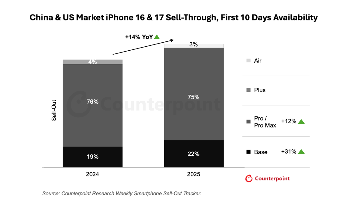 iPhone-Lineup-Sales-Dynamics 16 17